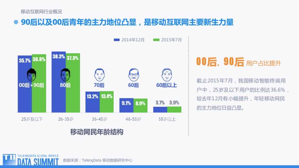 TalkingData：2015移动互联网行业趋势盘点_000003