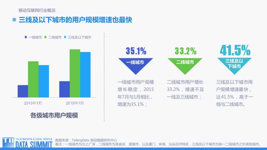 TalkingData：2015移动互联网行业趋势盘点_000004