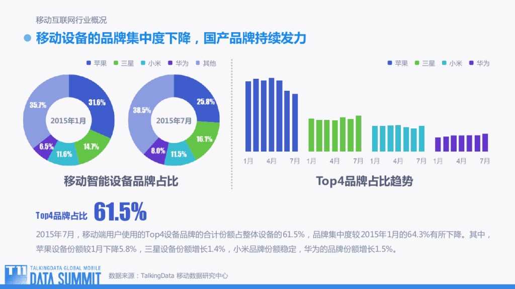 TalkingData：2015移动互联网行业趋势盘点_000005