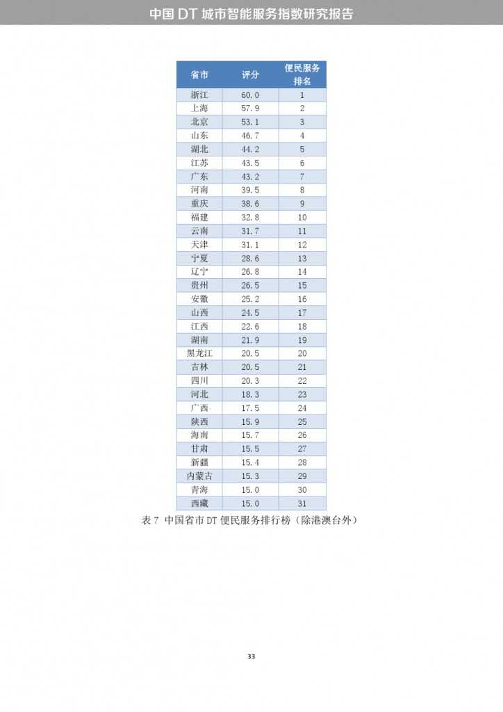 中国DT城市智能服务指数研究报告_000041
