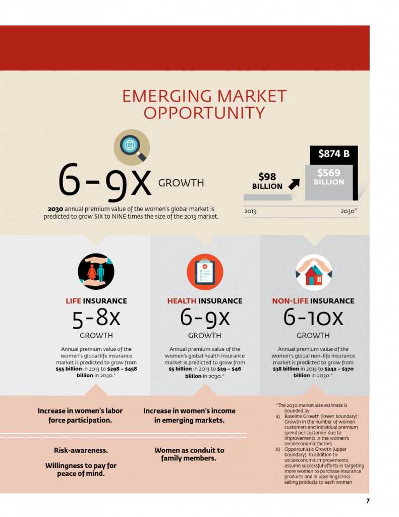 为女性提供庇护：女性保险保护全家 推进包容性增长_000011