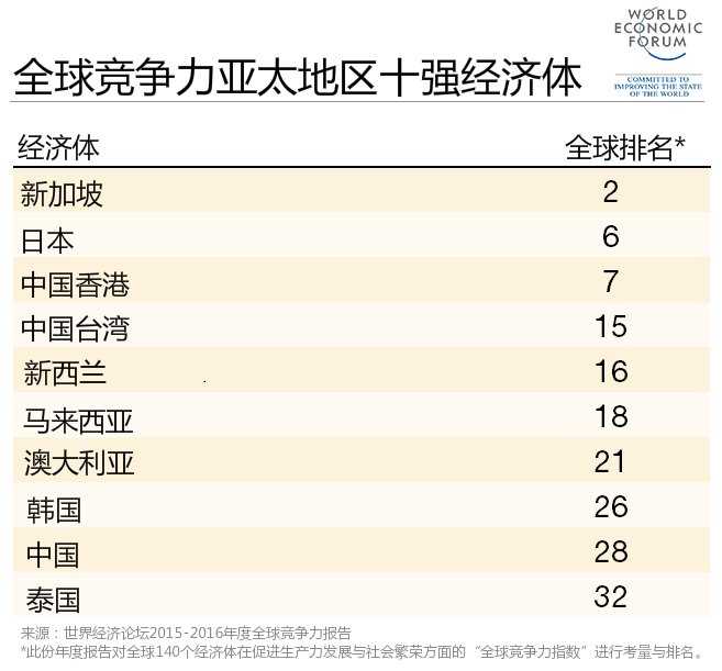 亚太地区十强经济体2