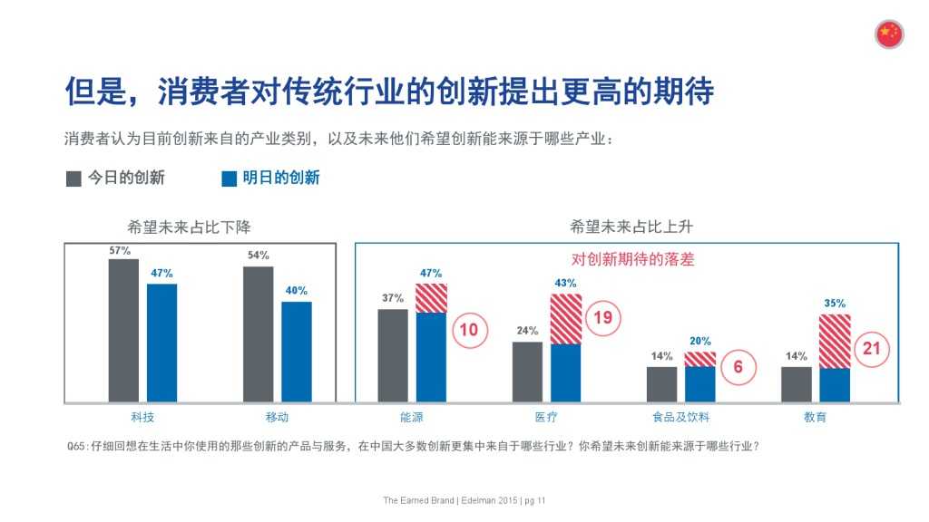 爱德曼品牌创新调研报告_000011