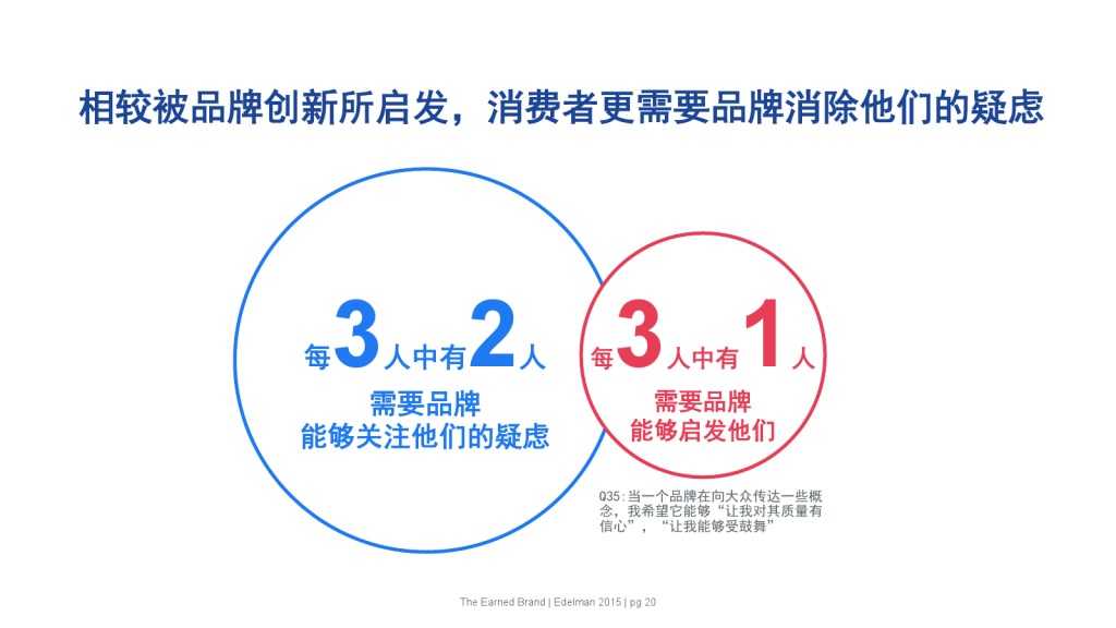 爱德曼品牌创新调研报告_000020