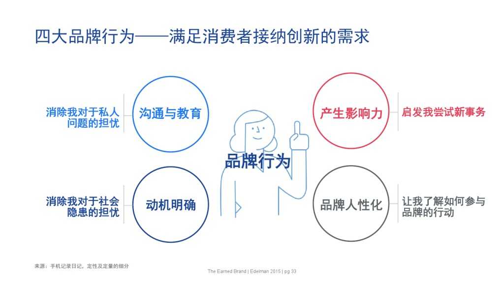 爱德曼品牌创新调研报告_000033