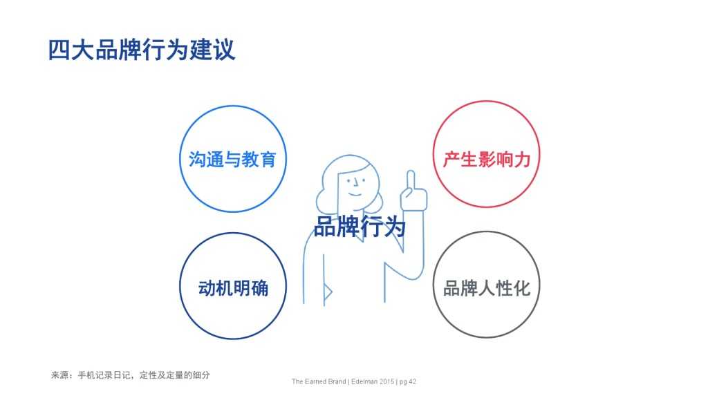 爱德曼品牌创新调研报告_000042