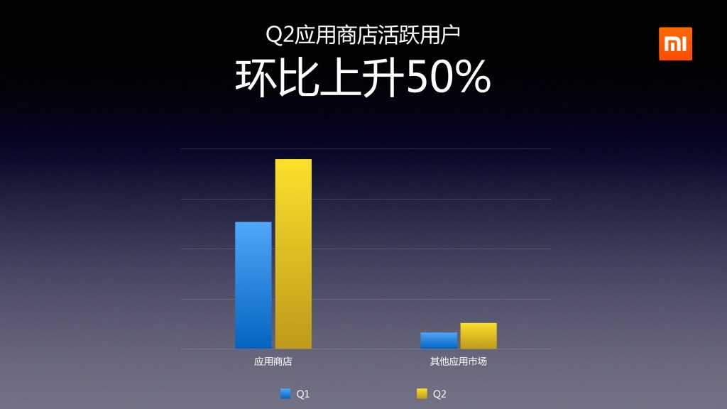 2014年Q2分小米应用商店分发数据报告_000009