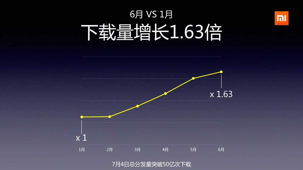 2014年Q2分小米应用商店分发数据报告_000010