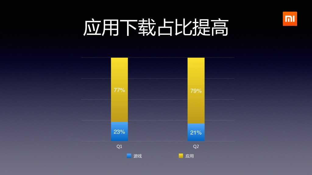 2014年Q2分小米应用商店分发数据报告_000011