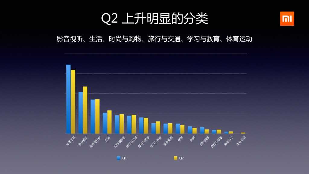 2014年Q2分小米应用商店分发数据报告_000014