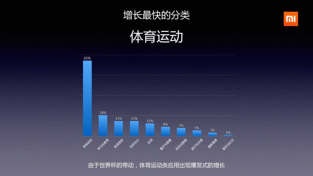 2014年Q2分小米应用商店分发数据报告_000015
