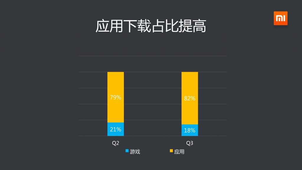 2014年Q3小米应用商店分发数据报告_000009