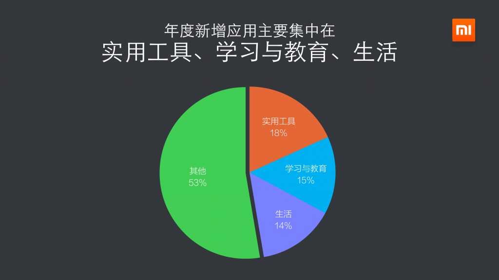 2014年度小米应用商店分发数据报告_000024