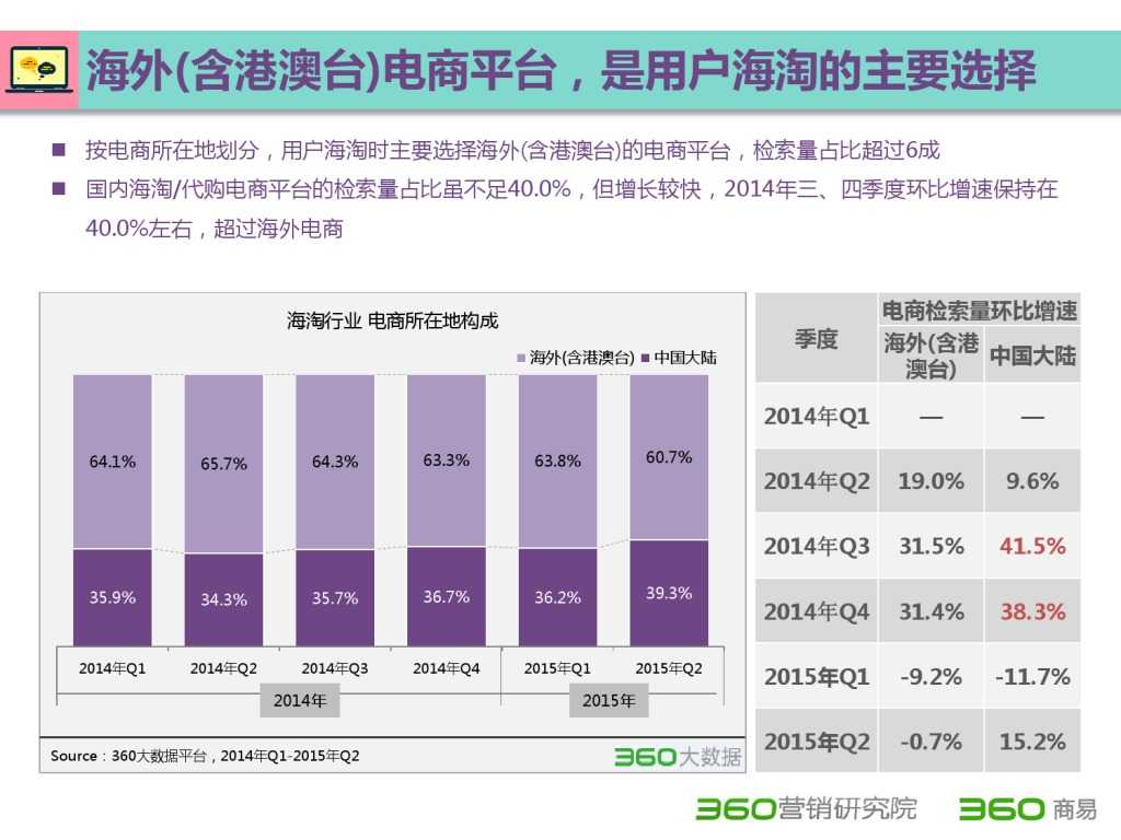 2015 Q2 海淘行业分析报告-发布版_000034