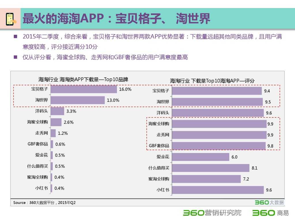 2015 Q2 海淘行业分析报告-发布版_000039