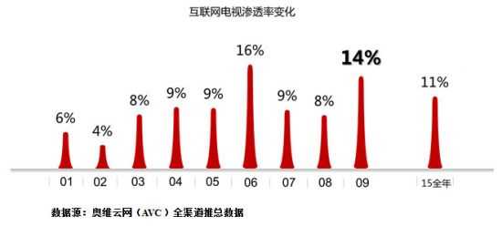 奥维云网:2015年Q3中国彩电市场零售量规模为