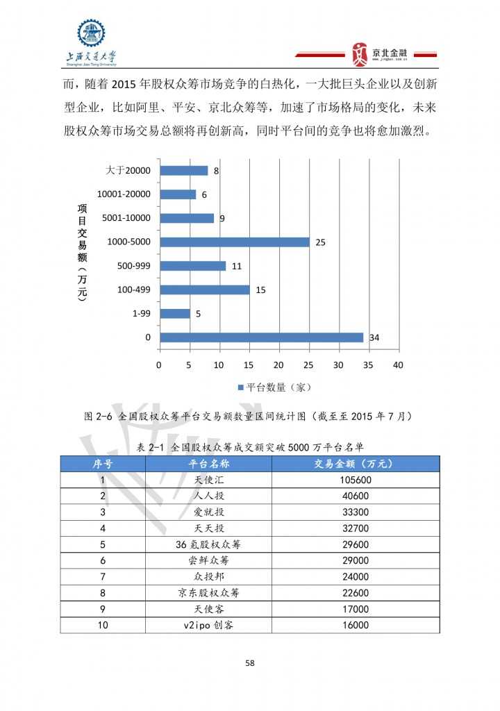 2015年8月中国股权众筹行业发展报告_000058