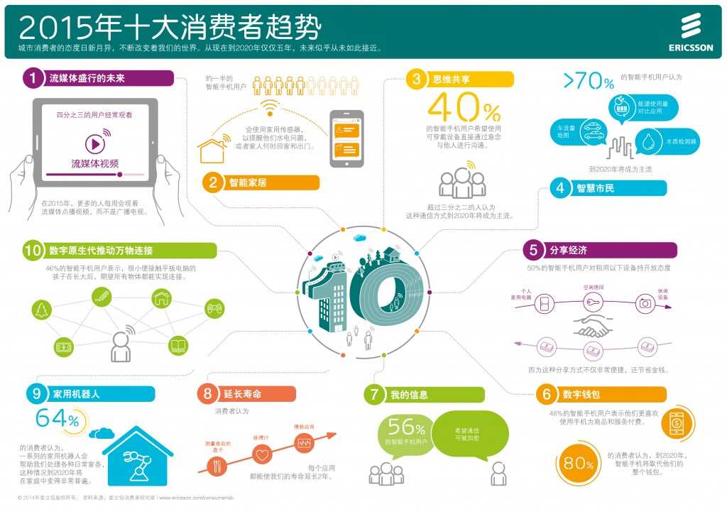2015年十大消费者趋势_000001