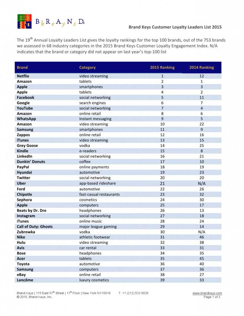 Brand-Keys-2015-Loyalty-Leaders-Top-100-List_000001
