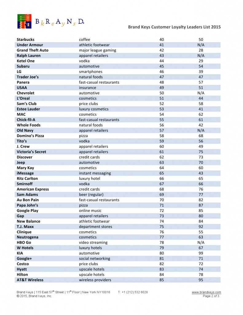 Brand-Keys-2015-Loyalty-Leaders-Top-100-List_000002