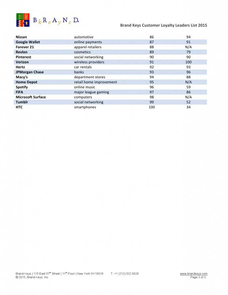 Brand-Keys-2015-Loyalty-Leaders-Top-100-List_000003