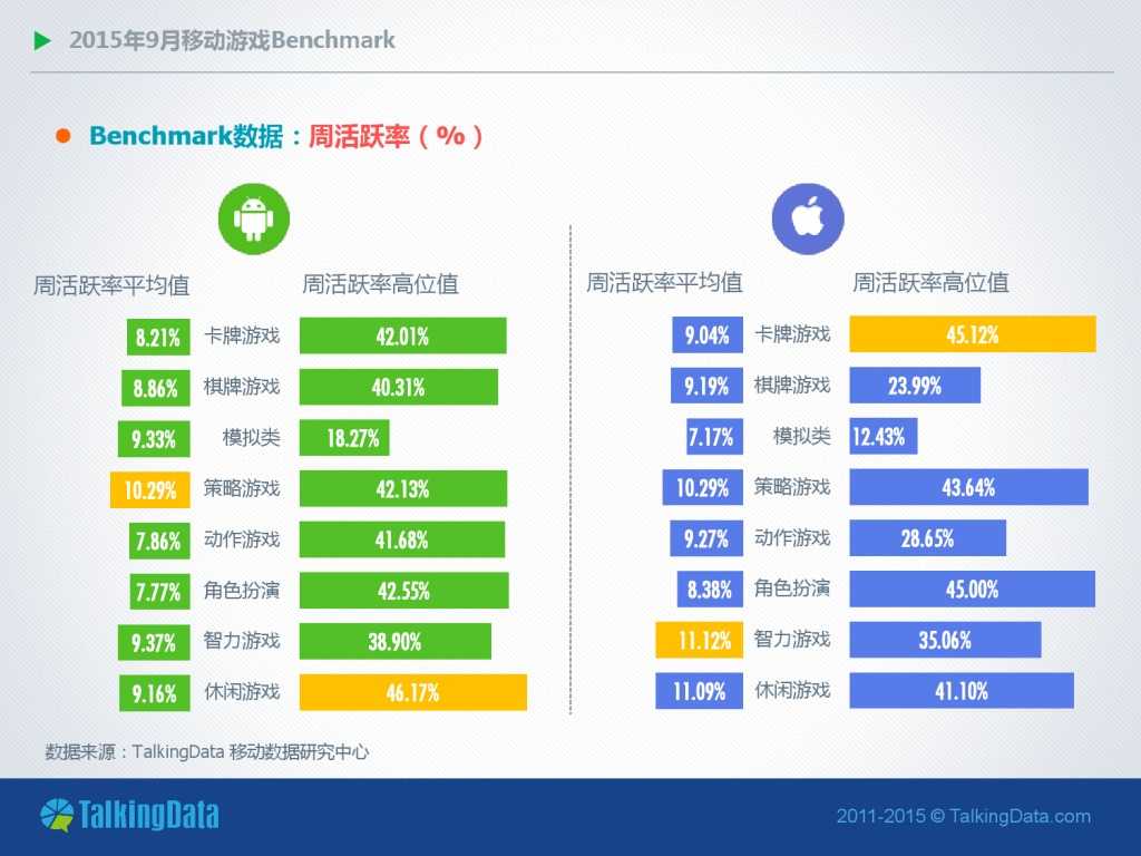 TalkingData-2015年9月移动游戏Benchmark指标数据（PDF版）_000006