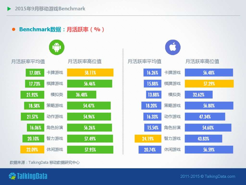 TalkingData-2015年9月移动游戏Benchmark指标数据（PDF版）_000007