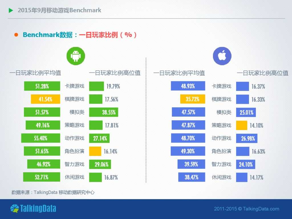 TalkingData-2015年9月移动游戏Benchmark指标数据（PDF版）_000008
