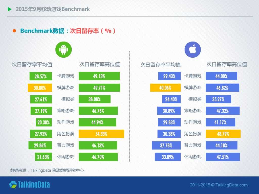 TalkingData-2015年9月移动游戏Benchmark指标数据（PDF版）_000009