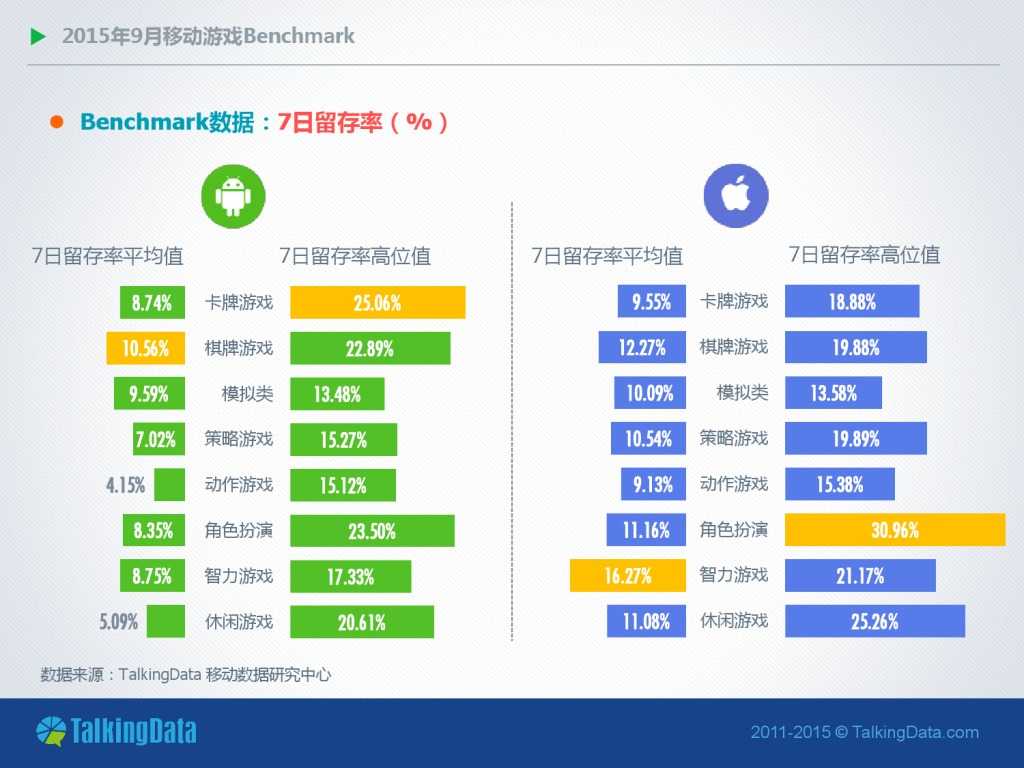 TalkingData-2015年9月移动游戏Benchmark指标数据（PDF版）_000010