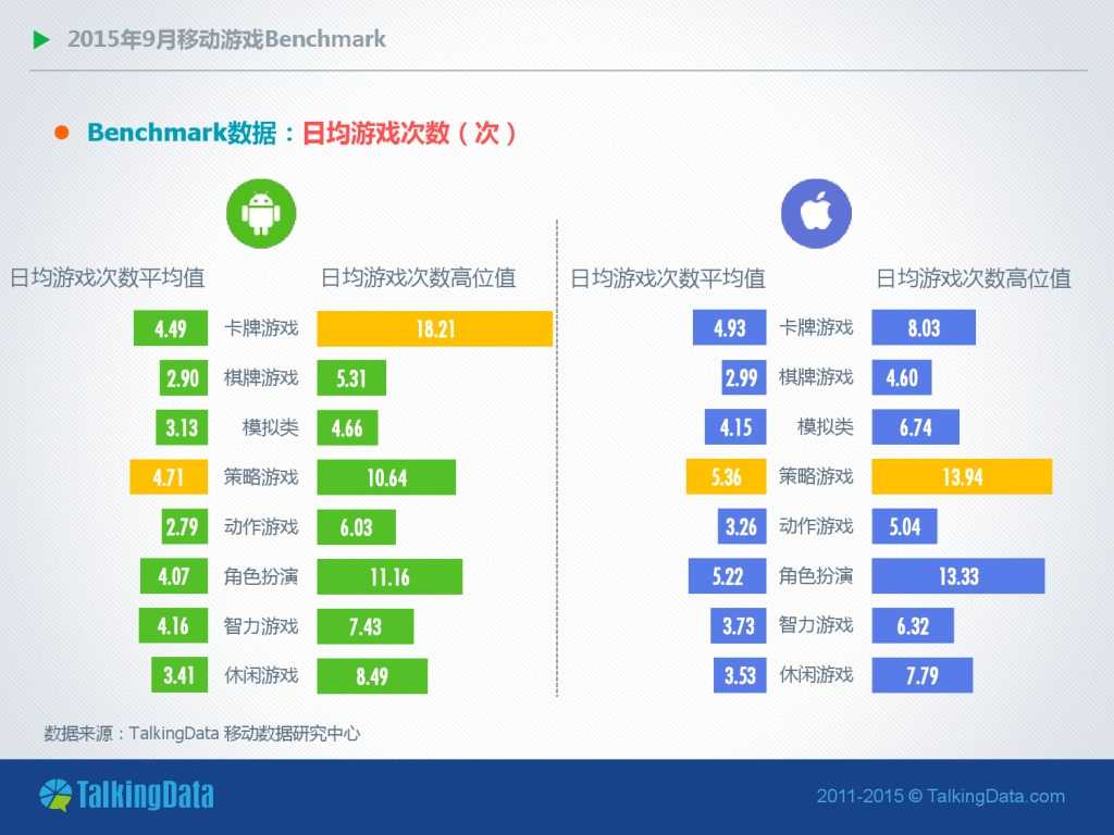 TalkingData-2015年9月移动游戏Benchmark指标数据（PDF版）_000011