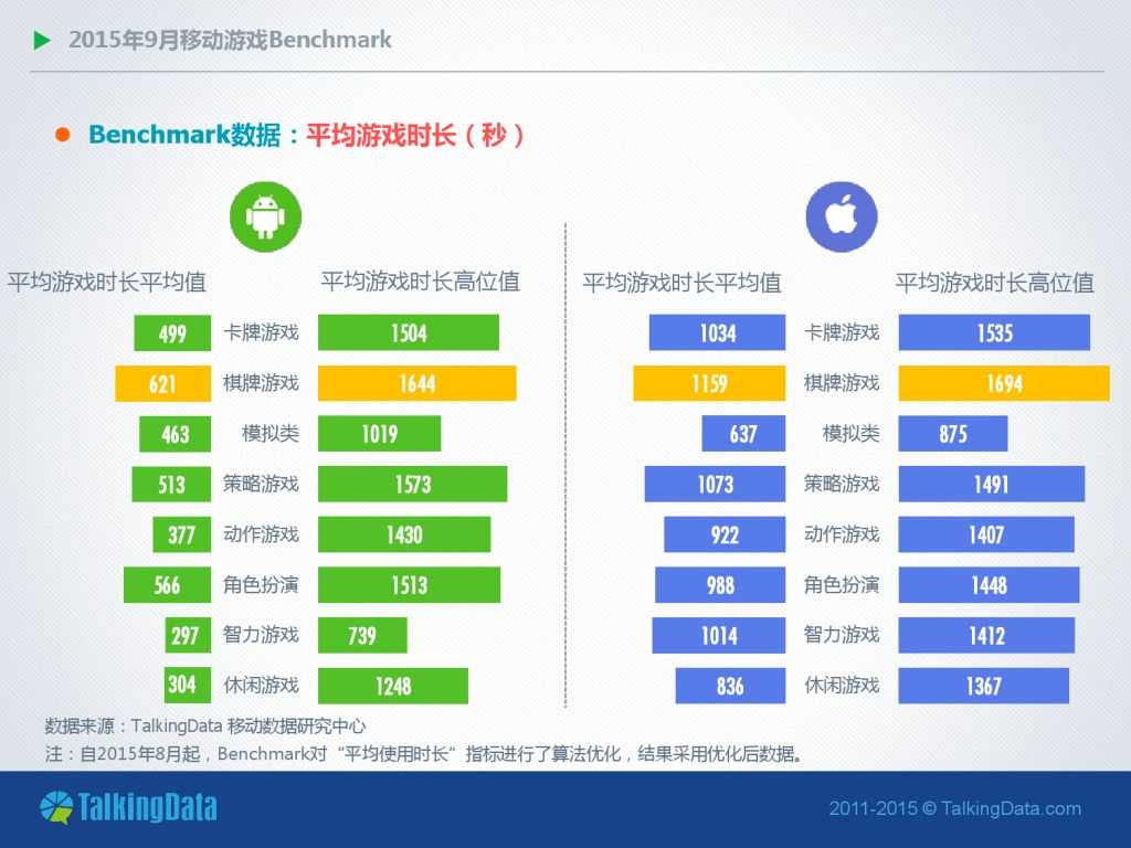 TalkingData-2015年9月移动游戏Benchmark指标数据（PDF版）_000012