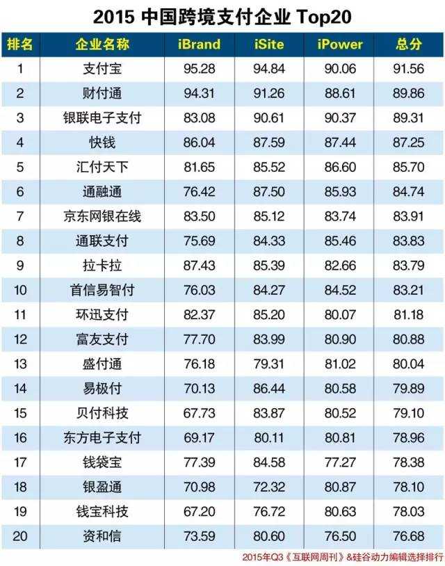 2015中国跨境支付企业排行榜TOP20 | 199IT互