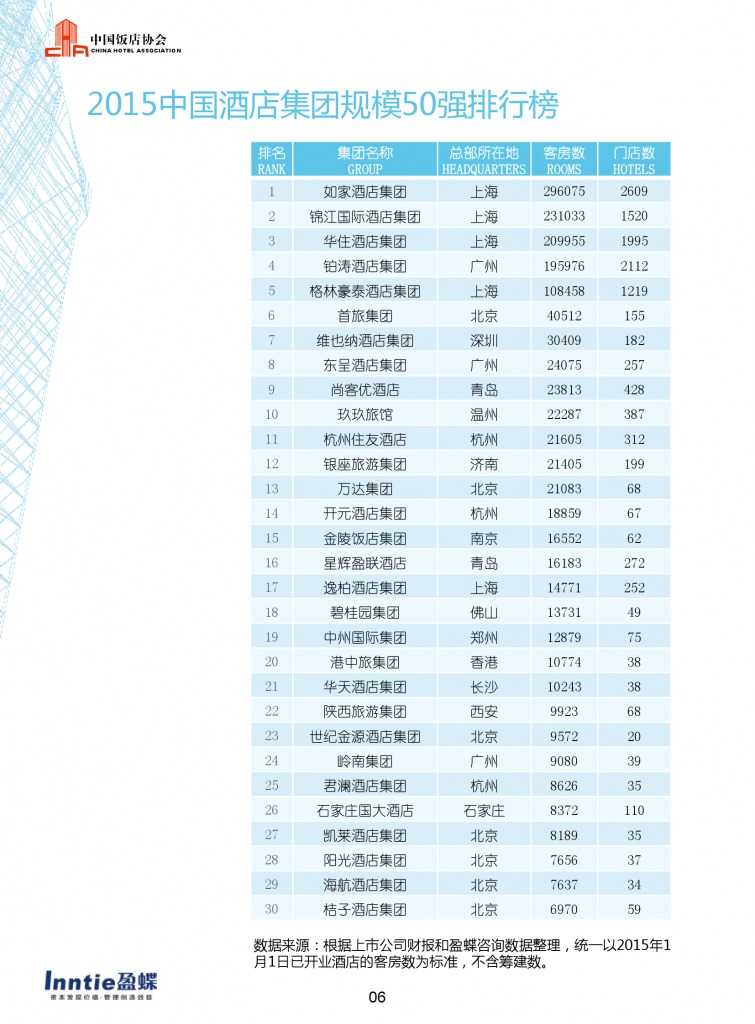 中国饭店协会：2015年中国酒店连锁发展与投资报告_000008