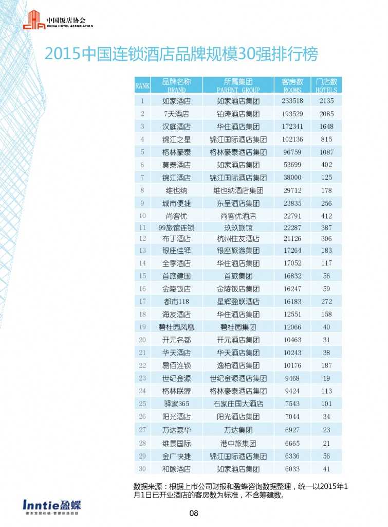 中国饭店协会：2015年中国酒店连锁发展与投资报告_000010