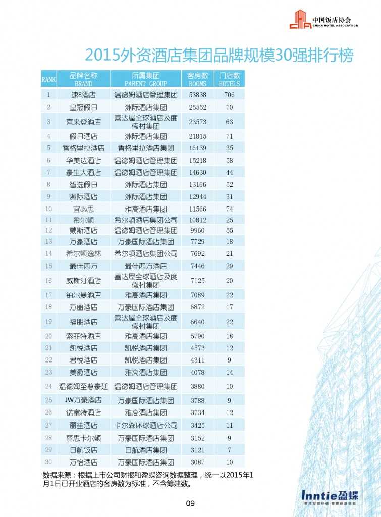 中国饭店协会：2015年中国酒店连锁发展与投资报告_000011
