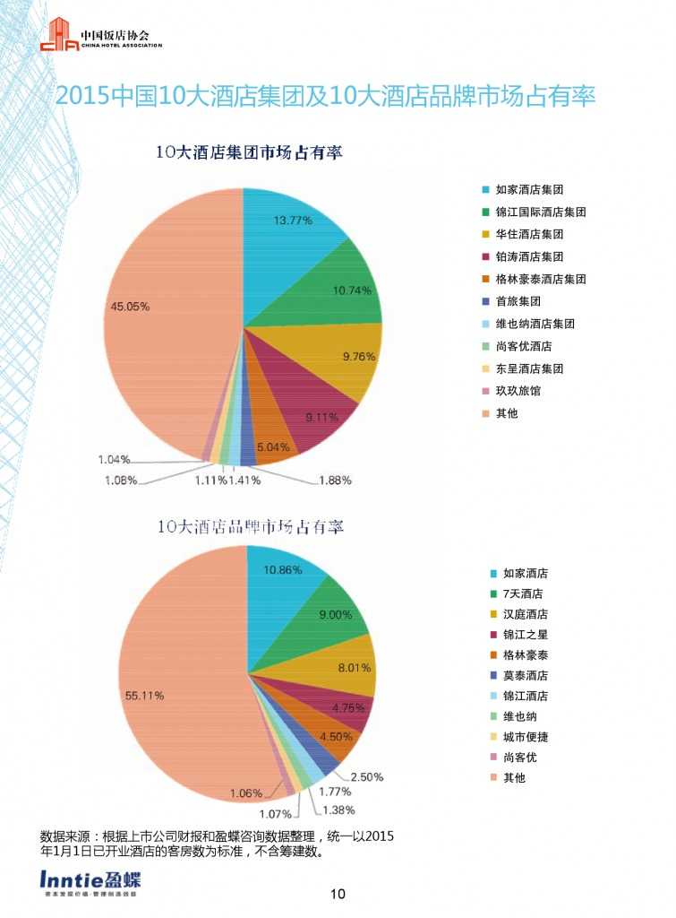 中国饭店协会：2015年中国酒店连锁发展与投资报告_000012