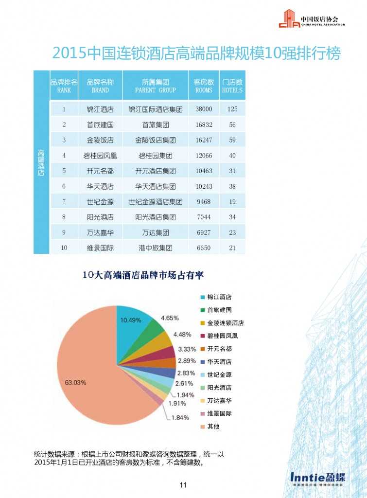 中国饭店协会：2015年中国酒店连锁发展与投资报告_000013