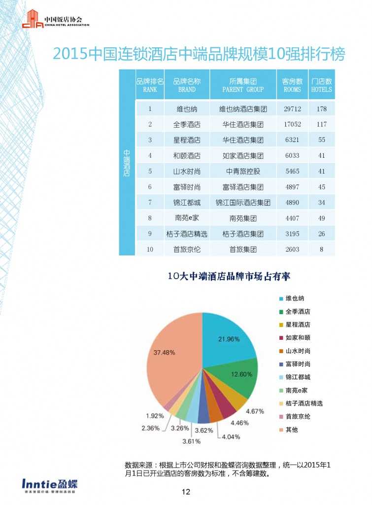 中国饭店协会：2015年中国酒店连锁发展与投资报告_000014