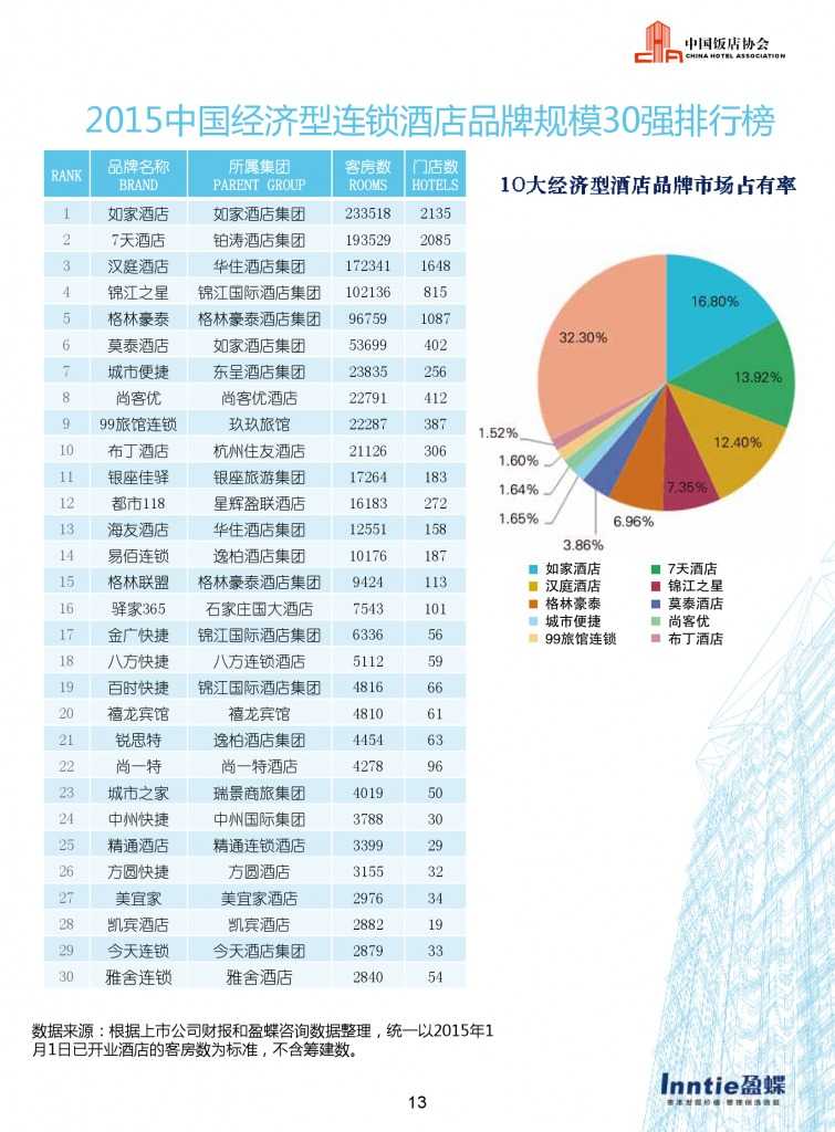 中国饭店协会：2015年中国酒店连锁发展与投资报告_000015