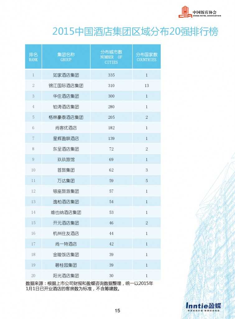 中国饭店协会：2015年中国酒店连锁发展与投资报告_000017