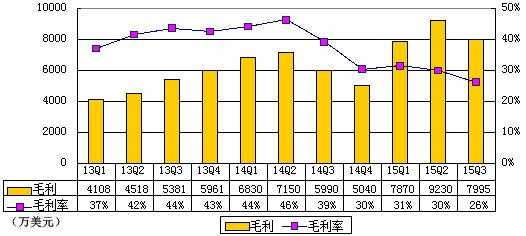 聚美优品财报:2015年Q3聚美优品净营收为19亿