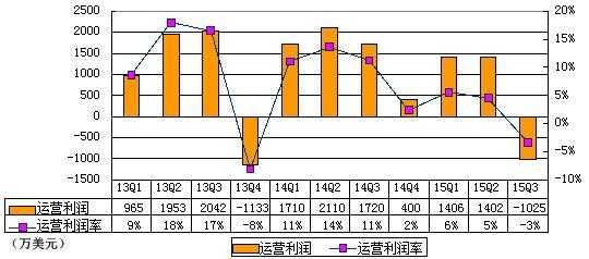 聚美优品财报:2015年Q3聚美优品净营收为19亿