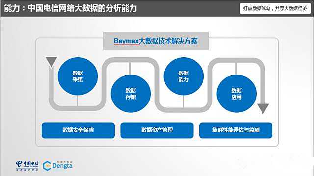 灯塔大数据:运营商网络大数据与精准营销 | 19