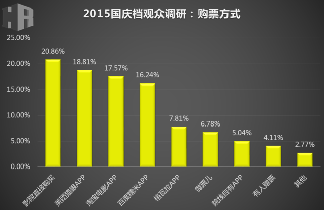 华谊电影研究院:2015年国庆档电影观众消费行