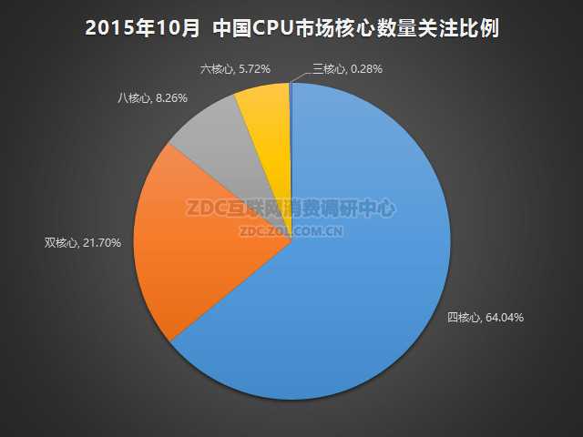 Zdc 15年10月桌面级cpu市场研究报告 互联网数据资讯网 199it 中文互联网数据研究资讯中心 199it