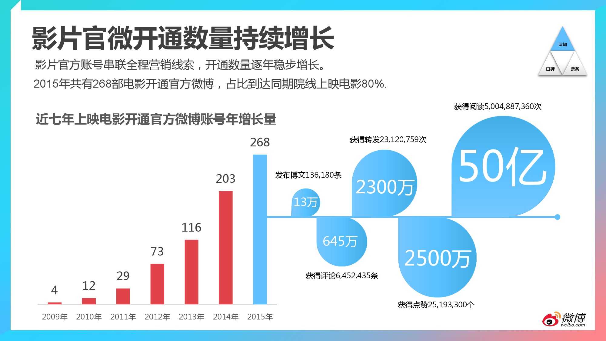 2015微博电影白皮书_000011