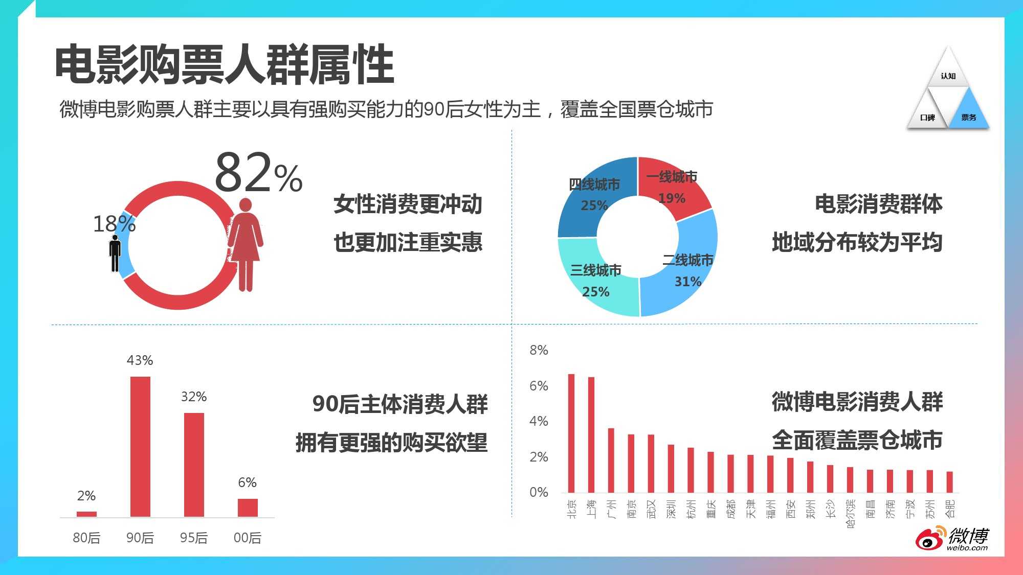 2015微博电影白皮书_000018