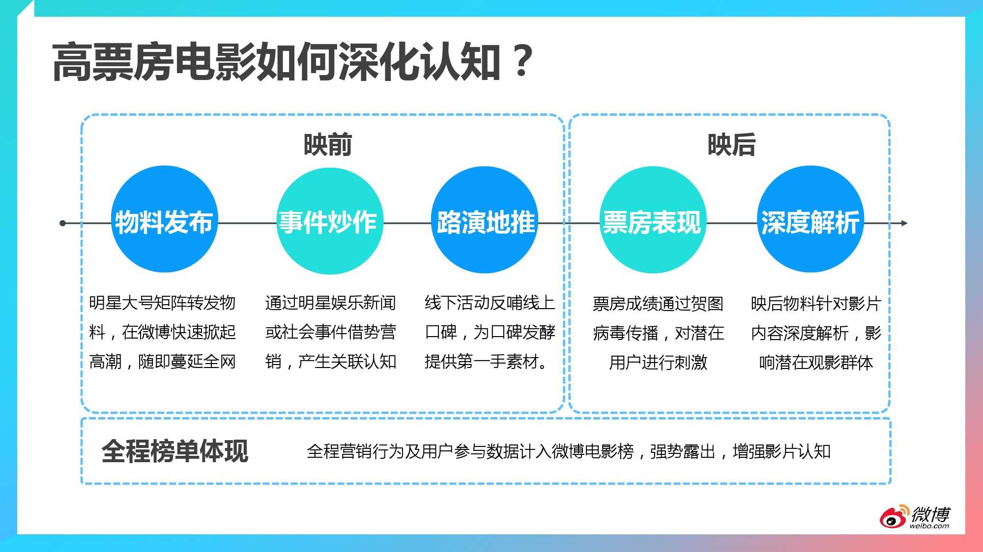 2015微博电影白皮书_000021