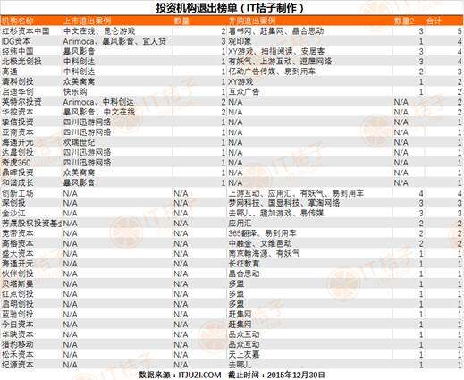 1.投资机构退出榜单